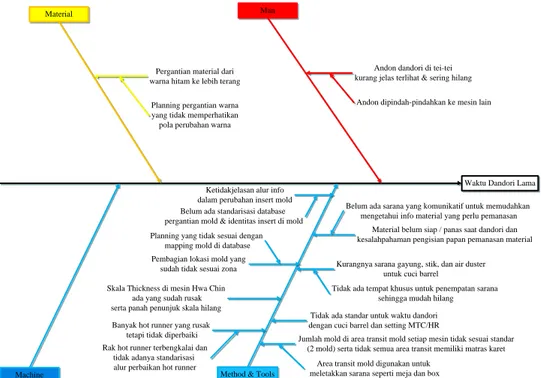 Gambar 2. Fishbone diagram dari abnormality kategori metode, sarana, &amp; prasarana serta material