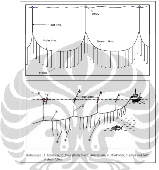 Gambar 2.5. Konstruksi rawai tuna  [Sumber: Sudirman dan Mallawa, 2004] 