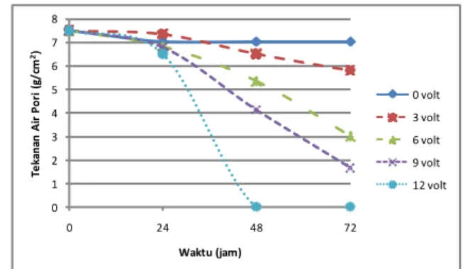 Gambar 4. Hubungan tekanan air pori tehadap variasi beda potensial kondisi tanpa preloading