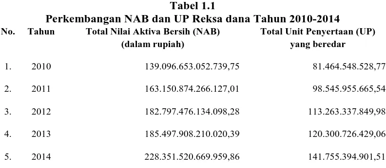 Tabel 1.1 Perkembangan NAB dan UP Reksa dana Tahun 2010-2014 