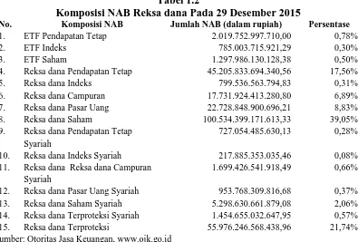 Tabel 1.2 Komposisi NAB Reksa dana Pada 29 Desember 2015 
