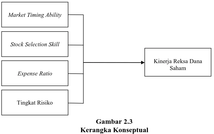 Gambar 2.3 Kerangka Konseptual 