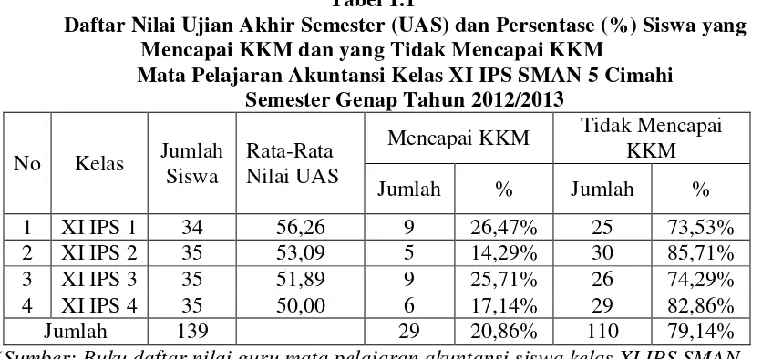 Tabel 1.1 Daftar Nilai Ujian Akhir Semester (UAS) dan Persentase (%) Siswa yang 