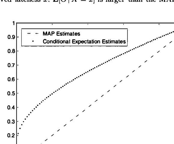 Figure 8.4. observation MAP and conditional expectation estimates as functions of the x in Example 8.7