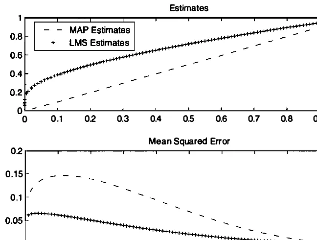 Figure 8. 10. MAP and LMS estimates, and their conditional mean squared errors as functions of the observation x in Example 8