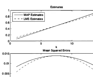 Figure 8.11. MAP squared errors and LMS estimates, and corresponding conditional mean as functions of the observed number of heads k in n = 15 tosses (cf
