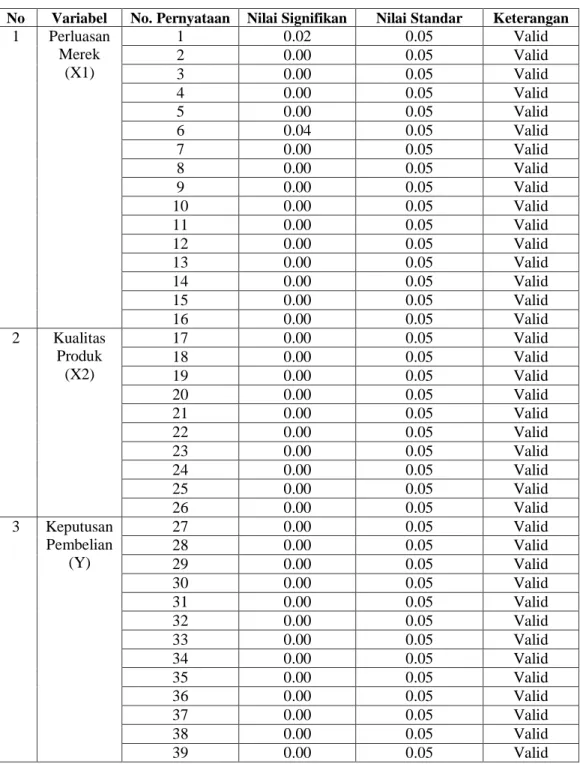 Tabel 5.2 Hasil Uji Validitas Tahap 2 