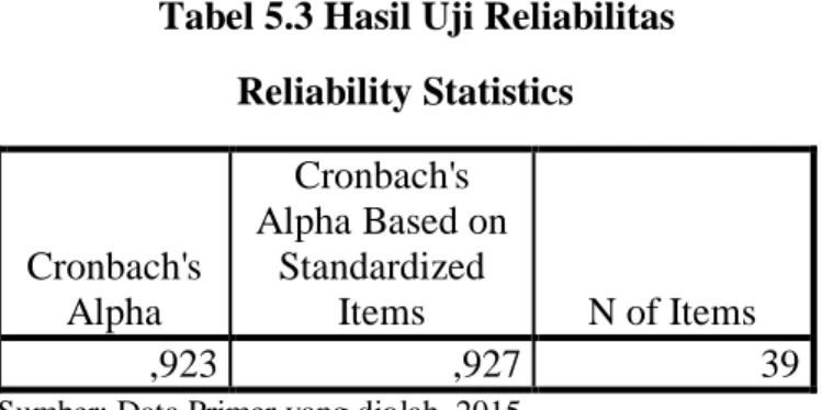 Tabel 5.3 Hasil Uji Reliabilitas  Reliability Statistics  Cronbach's  Alpha  Cronbach's  Alpha Based on Standardized Items  N of Items  ,923  ,927  39 
