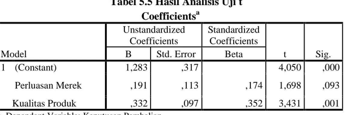 Tabel 5.5 Hasil Analisis Uji t 