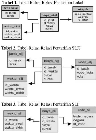 Tabel 3. Tabel Relasi Relasi Pentarifan SLI 