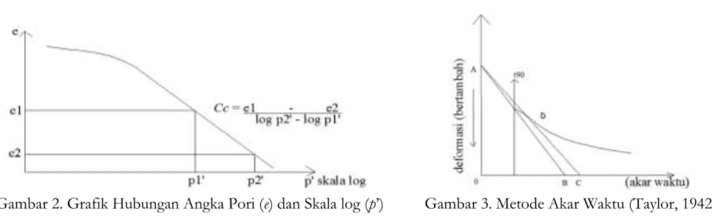Gambar 2. Grafik Hubungan Angka Pori (e) dan Skala log (p’)          Gambar 3. Metode Akar Waktu (Taylor, 1942)  Untuk persamaan Gambar 2