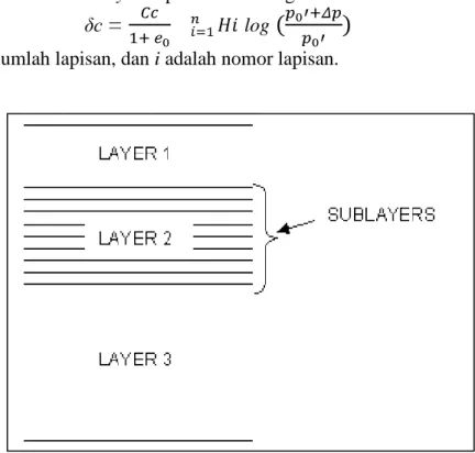 Gambar 2. Pembagian Lapisan Tanah pada Metode Multi-layer 