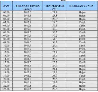Tabel 2 Data Klimatologi Per Bulan 