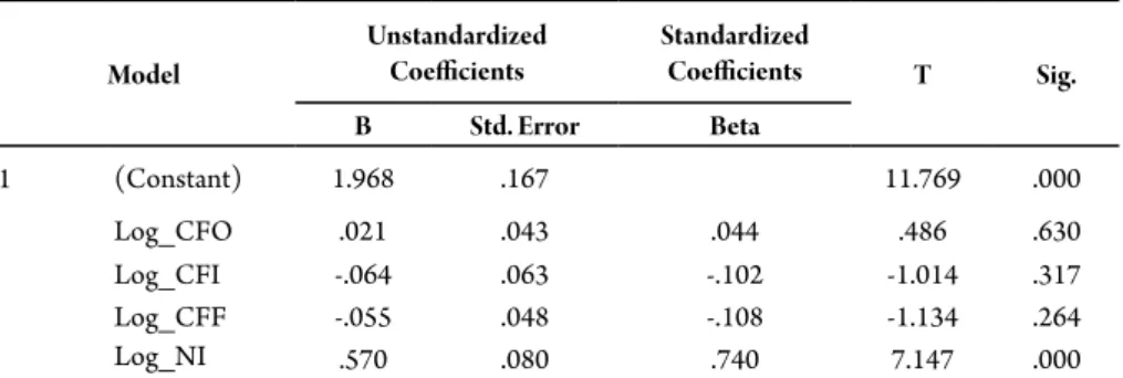 Tabel 3.  Hasil Analisis Regresi Linier Berganda ( mature) Model