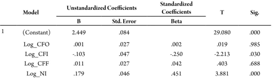 Tabel 4.  Hasil Analisis Regresi Linier Berganda  (Decline) Model Unstandardized Coefficients