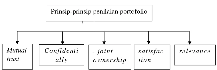 Gambar 2.3 Prinsip-prinsip Penilaian Portofolio 