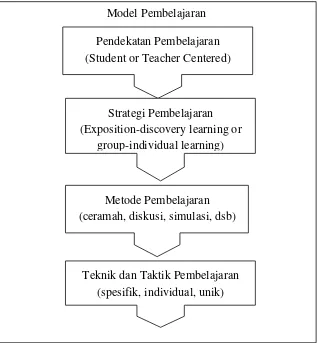 Gambar 2.1 Bingkai dari penerapan suatu pendekatan, metode, dan teknik pembelajaran dalam model pembelajaran 
