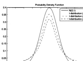 Figure 9.3. The comparison with the standard normal PDF of the t-distribution with n - 1 degrees of freedom in PDF