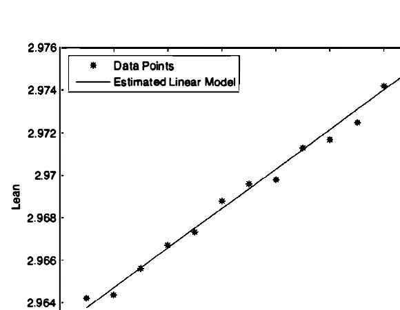 Figure 9.6: The data and the estimated linear model for the lean of the tower of Pisa (Example 9.9) 