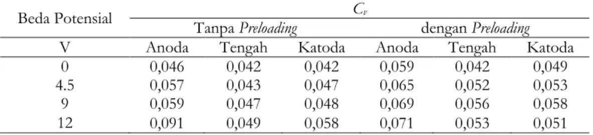 Tabel 3. Rekapitulasi C v  dengan Beda Potensial Metode Elektroosmosis Tanpa Preloading dan dengan Preloading 0,94 0,99 1,04 1,09 1,14 1,19 0 4,5 9 13,5 Penurunan  / Sc ( g/cm2) 