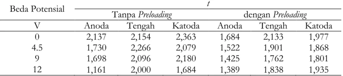 Tabel 4. Rekapitulasi t dengan Beda Potensial Metode Elektroosmosis Tanpa Preloading dan dengan Preloading 0,04 0,05 0,06 0,07 0,08 0,09 0 4,5 9 13,5 
