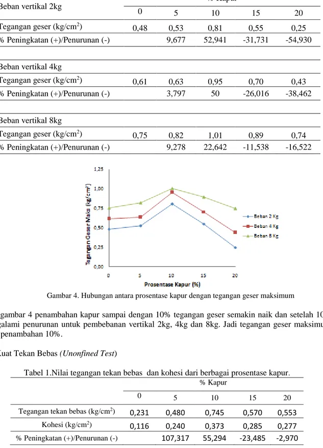 Tabel 1.Nilai tegangan geser dari berbagai prosentase kapur dengan berbagai pembebanan vertikal