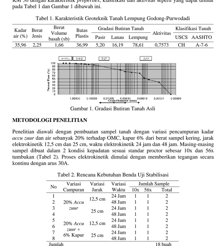 Tabel 1. Karakteristik Geoteknik Tanah Lempung Godong-Purwodadi  Kadar  air (%)  Berat Jenis  Berat  Volume  basah (ɤb)  Batas  Plastis 