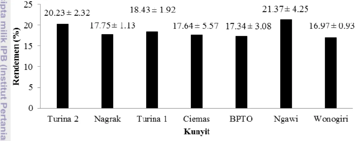 Gambar 1 Rendemen ekstrak rimpang kunyit  Kadar Senyawa Fenolik Ekstrak Rimpang Kunyit 