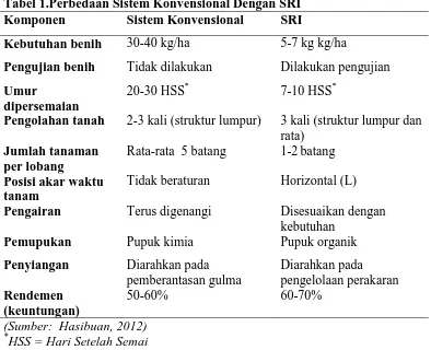 Tabel 1.Perbedaan Sistem Konvensional Dengan SRI Komponen Sistem Konvensional SRI 