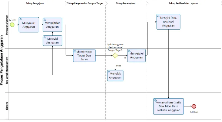 Gambar 1. 1 Proses Bisnis Pengelolaan Anggaran B.  Use Case Diagram 
