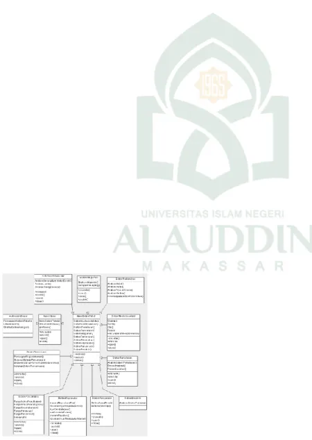 Diagram ini juga merupakan gambaran keadaan atribut atau properti dari sistem yang  melakukan manipulasi fungsi atau metode