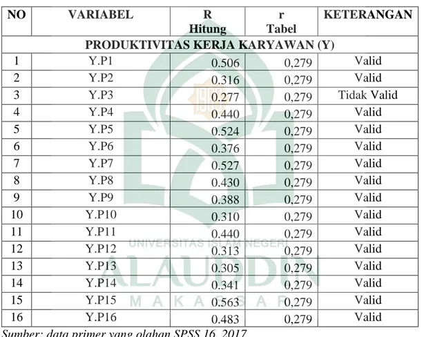 Tabel  4.9  menunjukkan  bahwa  seluruh  instrument  valid  untuk  digunakan  sebagai instrument atau pernyataan untuk mengukur variabel yang diteliti