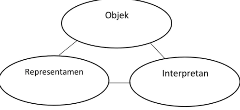 Gambar 1. Semiotika Pierce Objek