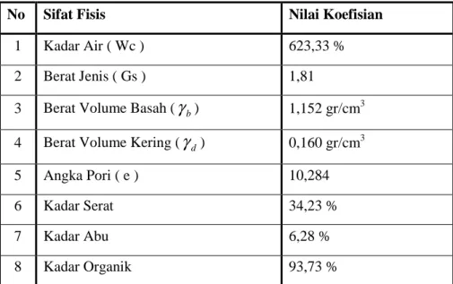 Tabel 1. Hasil penelitian sifat fisis tanah gambut Bagansiapiapi      