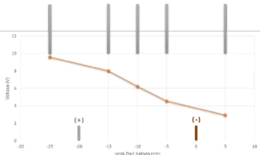 Gambar 17 Kurva pengujian besaran voltase maksimal pada setiap titik dengan voltase (V)  dan jarak (cm) 