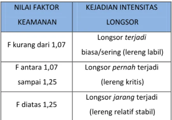 Tabel 2 Hubungan nilai faktor  keamanan lereng dan intensitas longsor 