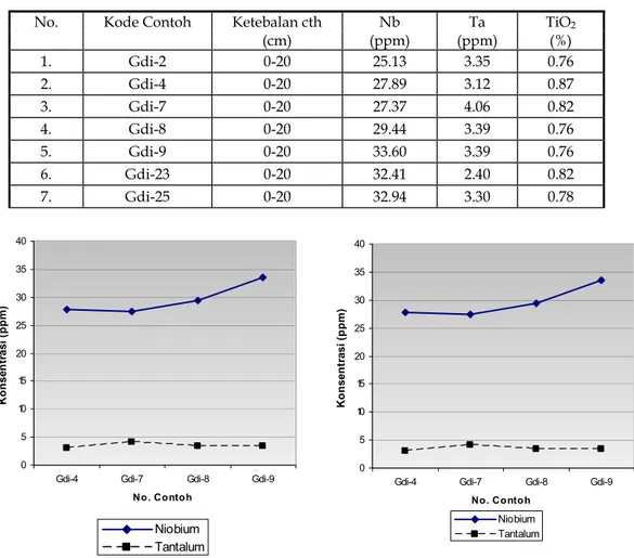 Tabel 2. Variasi dan Besaran Unsur Jarang (Nb dan Ta) dan TiO 2