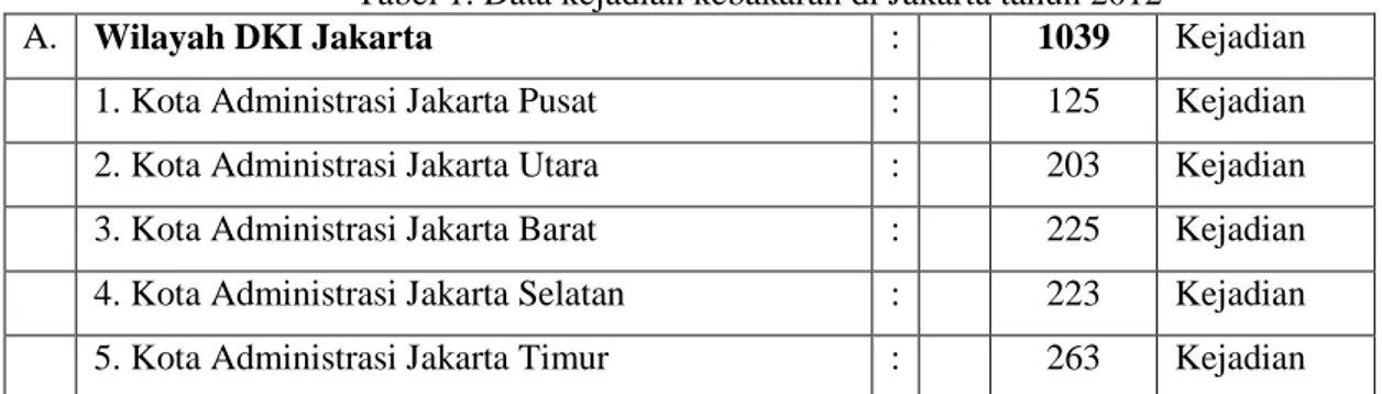 Tabel 1. Data kejadian kebakaran di Jakarta tahun 2012 
