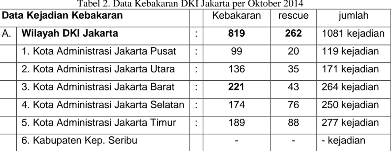 Tabel 2. Data Kebakaran DKI Jakarta per Oktober 2014 