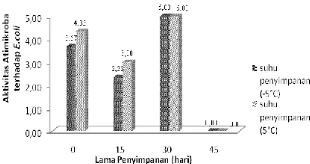 Gambar 2. uji sensitivitas E.coli terhadap antibiotic.  Keterangan : 