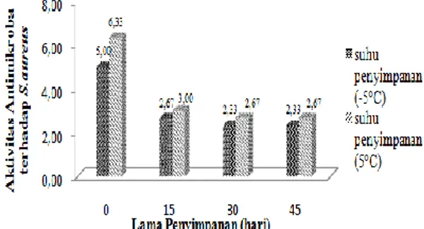Gambar 3.   Grafik  Aktivitas zona hambat Susu Fermentasi Lactobacillus 