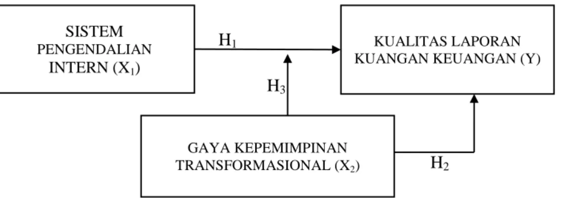 Gambar 3. Model Penelitian  Sumber : Data diolah, 2015 