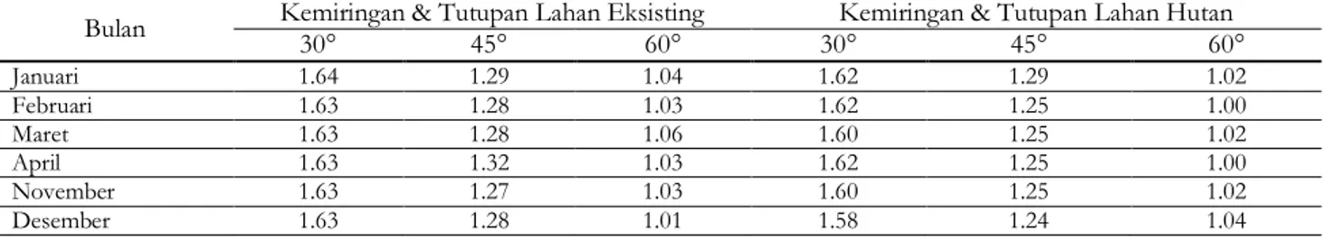 Tabel 5. Nilai faktor aman setiap sudut kemiringan dengan dua tutupan lahan 