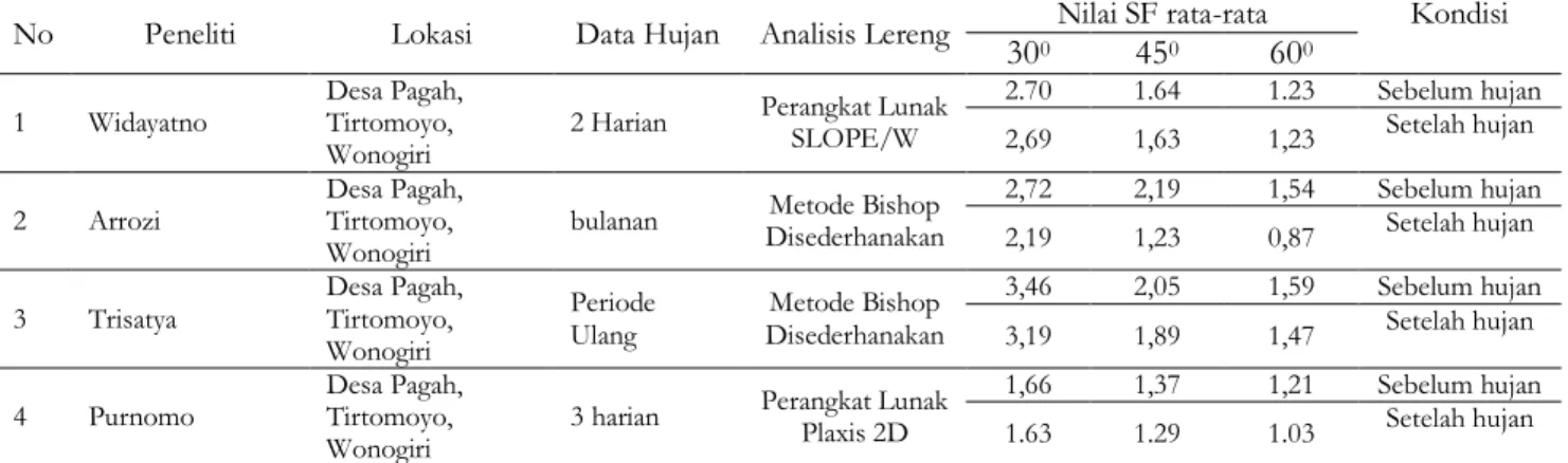 Tabel 7. Perbandingan hasil analisis dengan penelitian terdahulu 