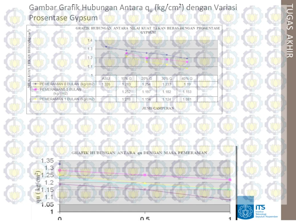 Gambar Grafik Hubungan Antara q u (kg/cm 2 ) dengan Variasi   Prosentase Gypsum