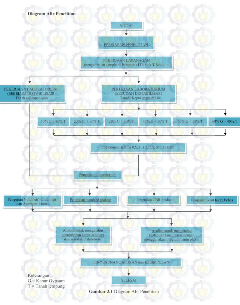 Gambar 3.1 Diagram Alir Penelitian 