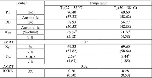 Tabel 3. Keserempakan tumbuh dan berat kering kecambah normal benih pada padi  akibat perlakuan varietas dan temperatur yang berbeda selama pematangan 