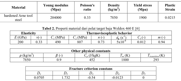 Tabel 1. Properti material dari proyektil [7] 