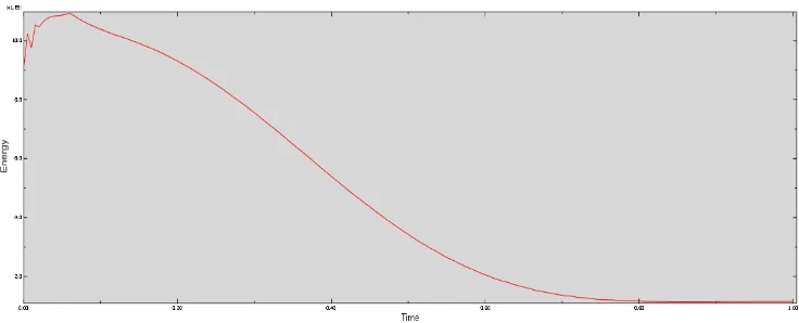 Gambar 7. Grafik energi kinetik peluru pada perforasi pelat target pada kecepatan 303.5 m/s