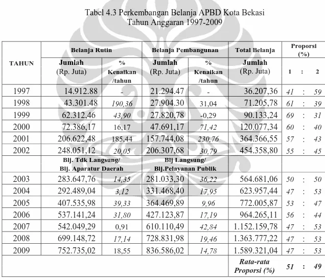 Tabel 4.3 Perkembangan Belanja APBD Kota Bekasi  Tahun Anggaran 1997-2009  